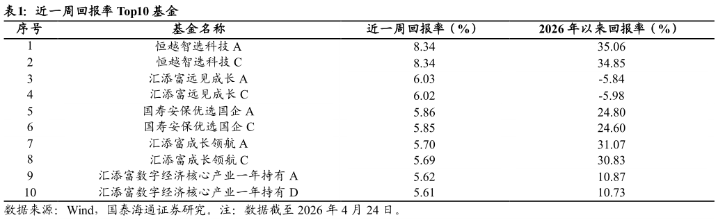 如何解释近一周回报率 Top10 基金?