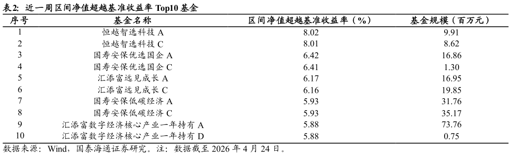 想关注一下近一周区间净值超越基准收益率 Top10 基金?