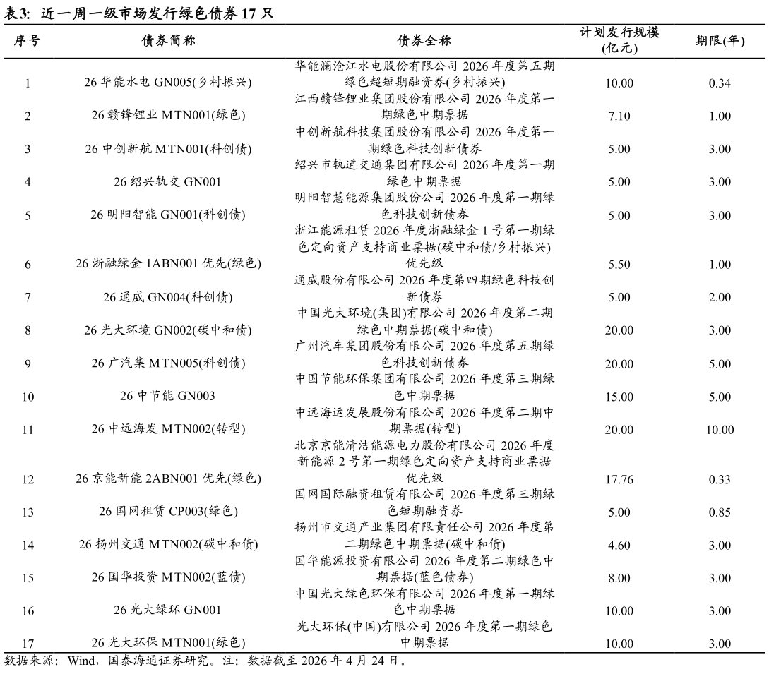 一起讨论下近一周一级市场发行绿色债券 17 只?