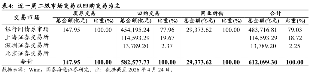 你知道近一周二级市场交易以回购交易为主?