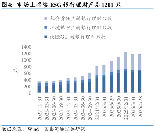 如何解释市场上存续 ESG 银行理财产品 1201 只?