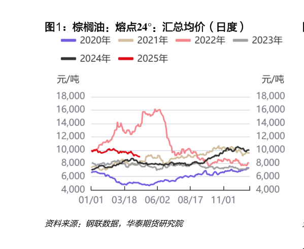 我想了解一下棕榈油：熔点24：汇总均价（日度）