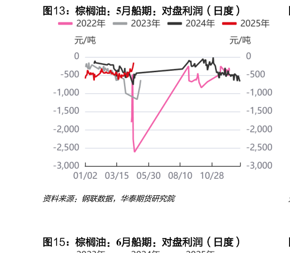 咨询大家棕榈油：5月船期：对盘利润（日度）