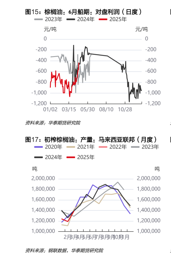 一起讨论下棕榈油：6月船期：对盘利润（日度）