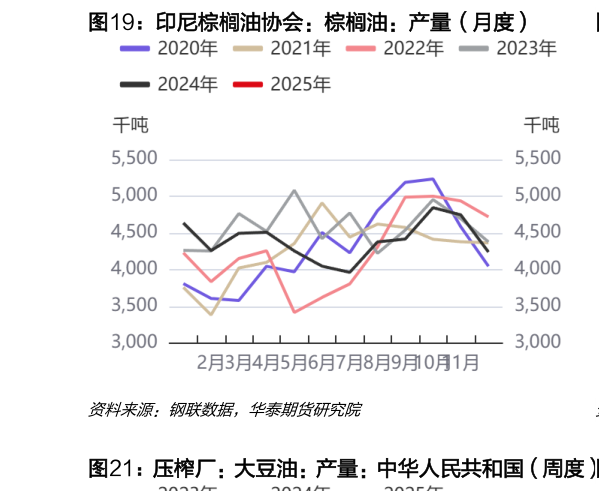 谁知道印尼棕榈油协会：棕榈油：产量（月度）