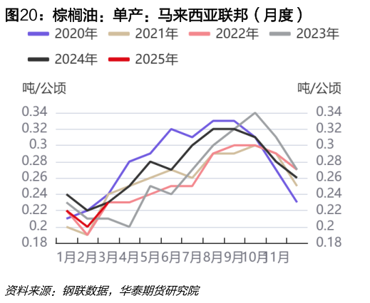 谁知道棕榈油：单产：马来西亚联邦（月度）
