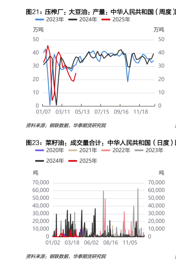 咨询大家压榨厂：大豆油：产量：中华人民共和国（周度） 菜籽油：产量：中华人民共和国（周度）