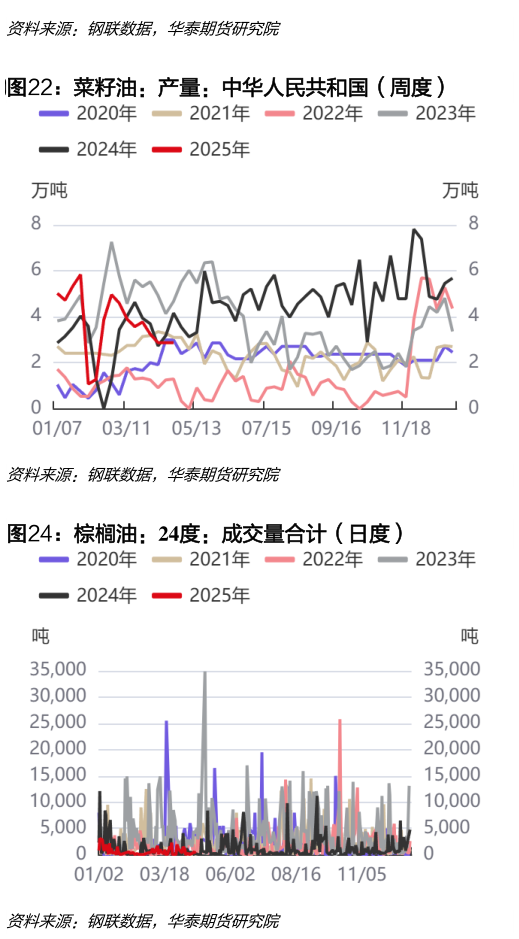 各位网友请教一下菜籽油：产量：中华人民共和国（周度）