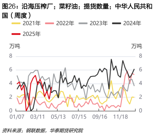 咨询下各位沿海压榨厂：菜籽油：提货数量：中华人民共和