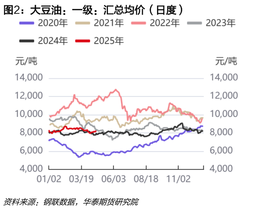 谁知道大豆油：一级：汇总均价（日度）