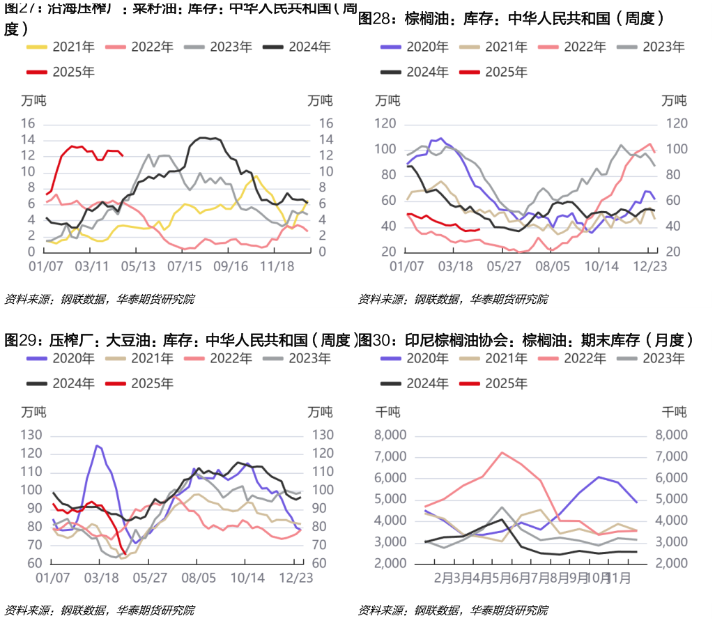 你知道棕榈油：库存：中华人民共和国（周度） 压榨厂：大豆油：库存：中华人民共和国（周度） 印尼棕榈油协会：棕榈油：期末库存（月度）