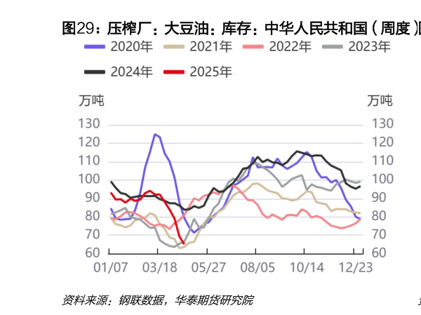 想问下各位网友压榨厂：大豆油：库存：中华人民共和国（周度） 印尼棕榈油协会：棕榈油：期末库存（月度）