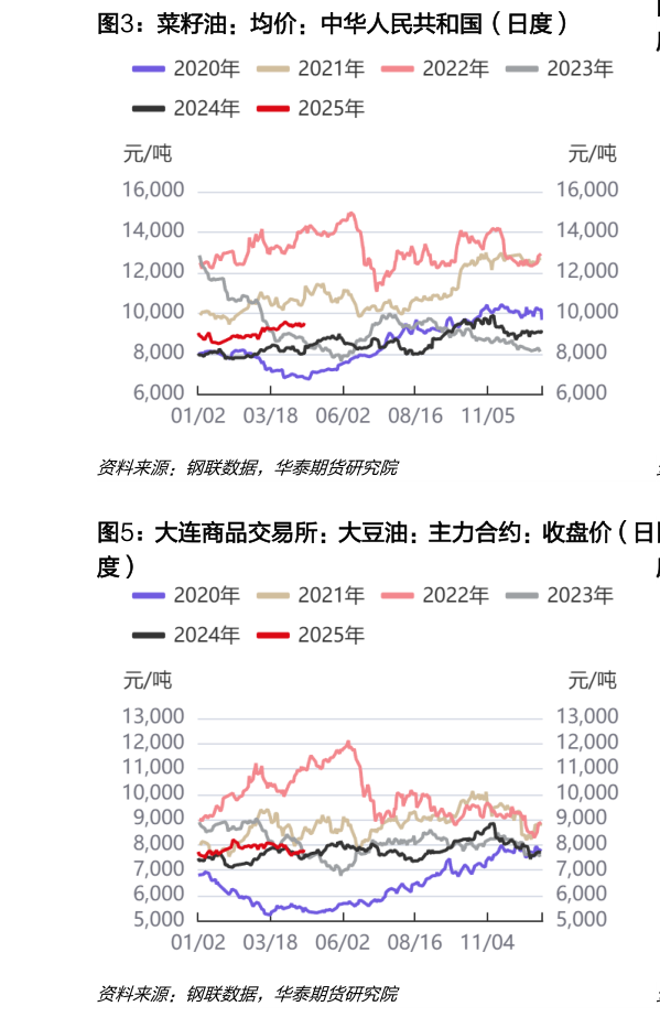 各位网友请教一下菜籽油：均价：中华人民共和国（日度）