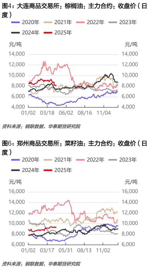 如何了解大连商品交易所：棕榈油：主力合约：收盘价（日