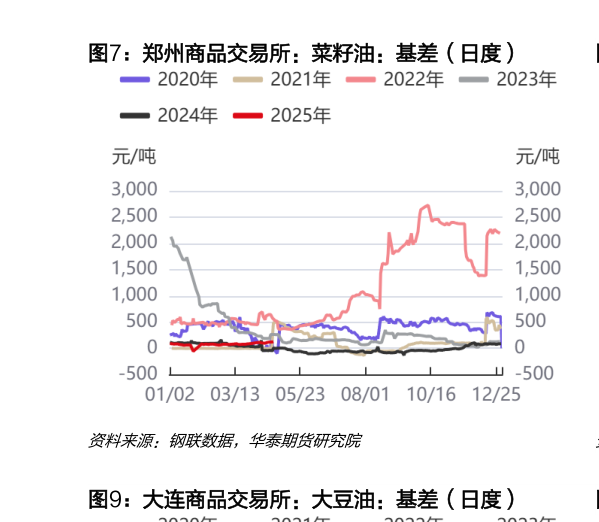 想关注一下郑州商品交易所：菜籽油：基差（日度）