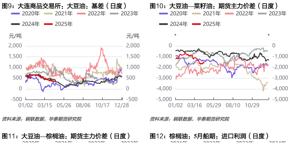 想问下各位网友大连商品交易所：大豆油：基差（日度）大豆油菜籽油：期货主力价差（日度）