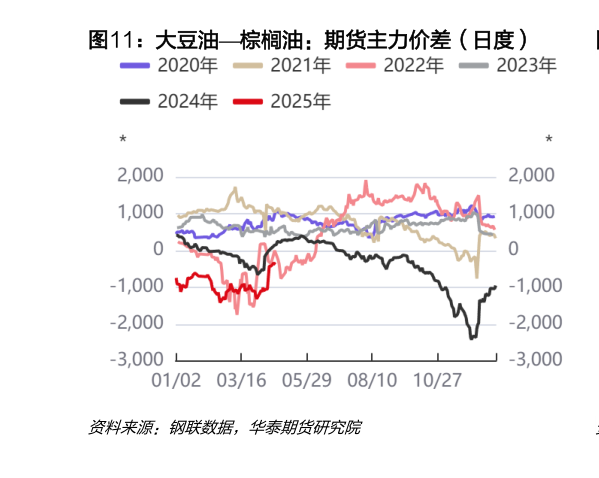 各位网友请教一下大豆油棕榈油：期货主力价差（日度）