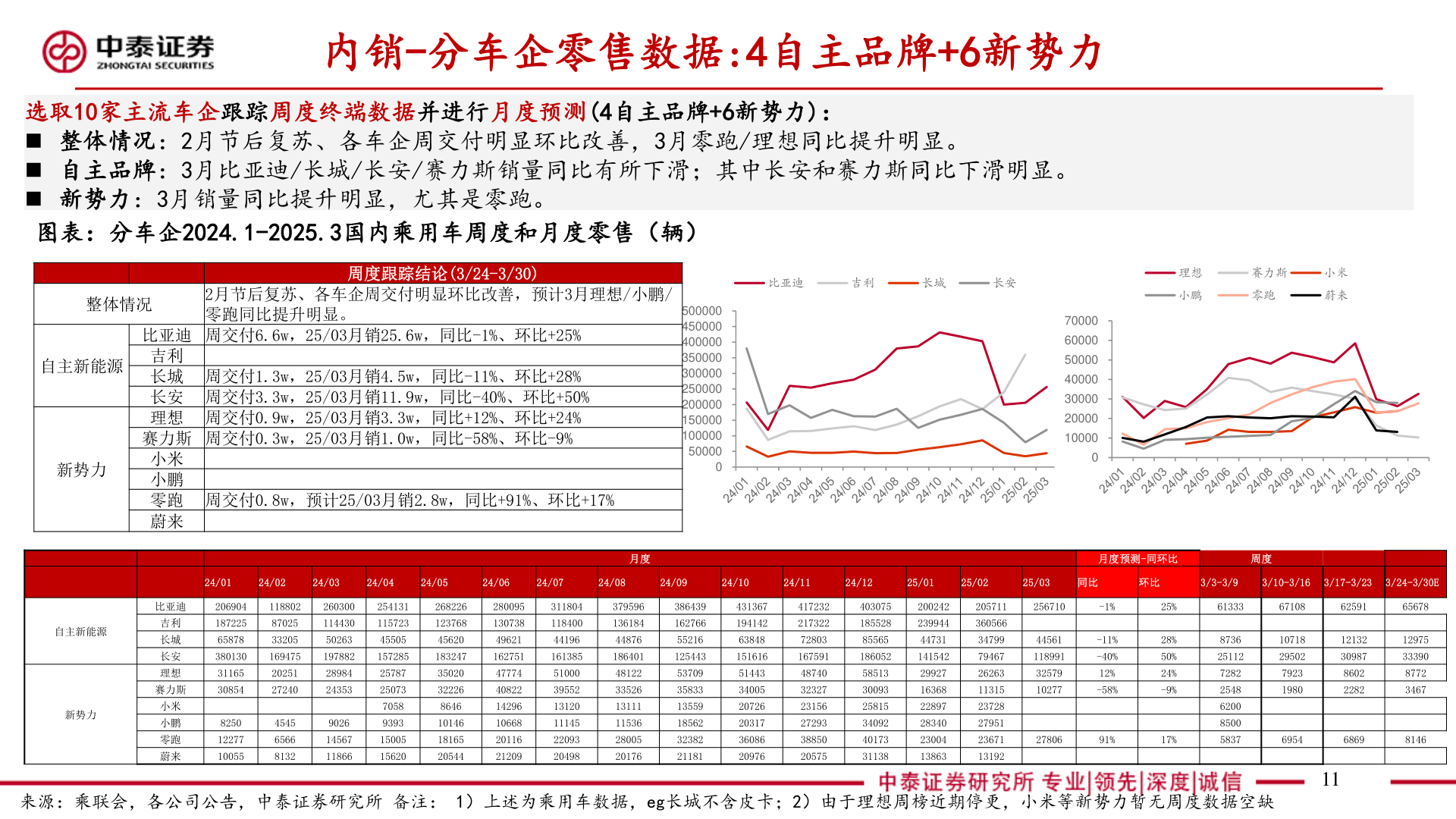 如何看待内销-分车企零售数据:4自主品牌+6新势力