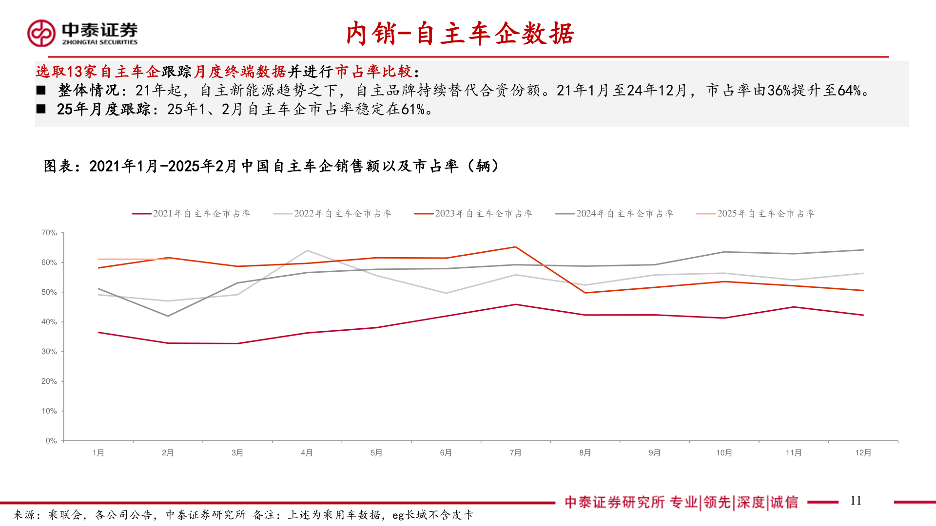 谁能回答内销-自主车企数据