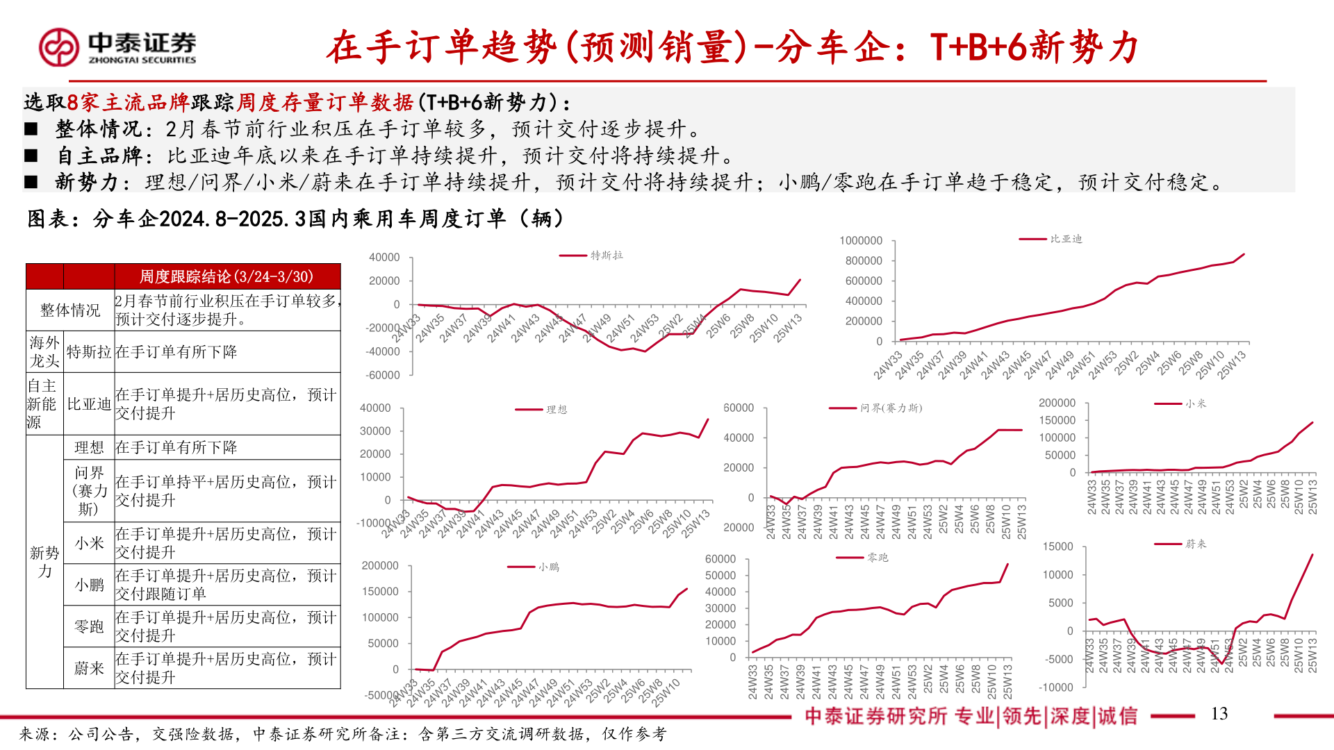 想关注一下在手订单趋势(预测销量)-分车企：T+B+6新势力
