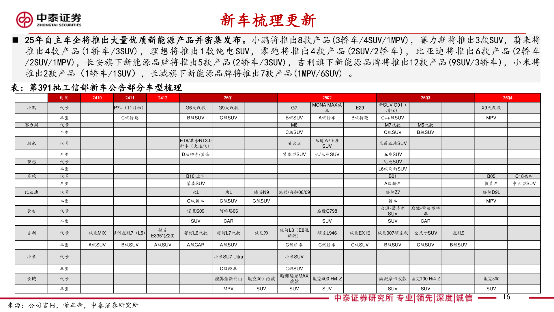 如何了解新车梳理更新