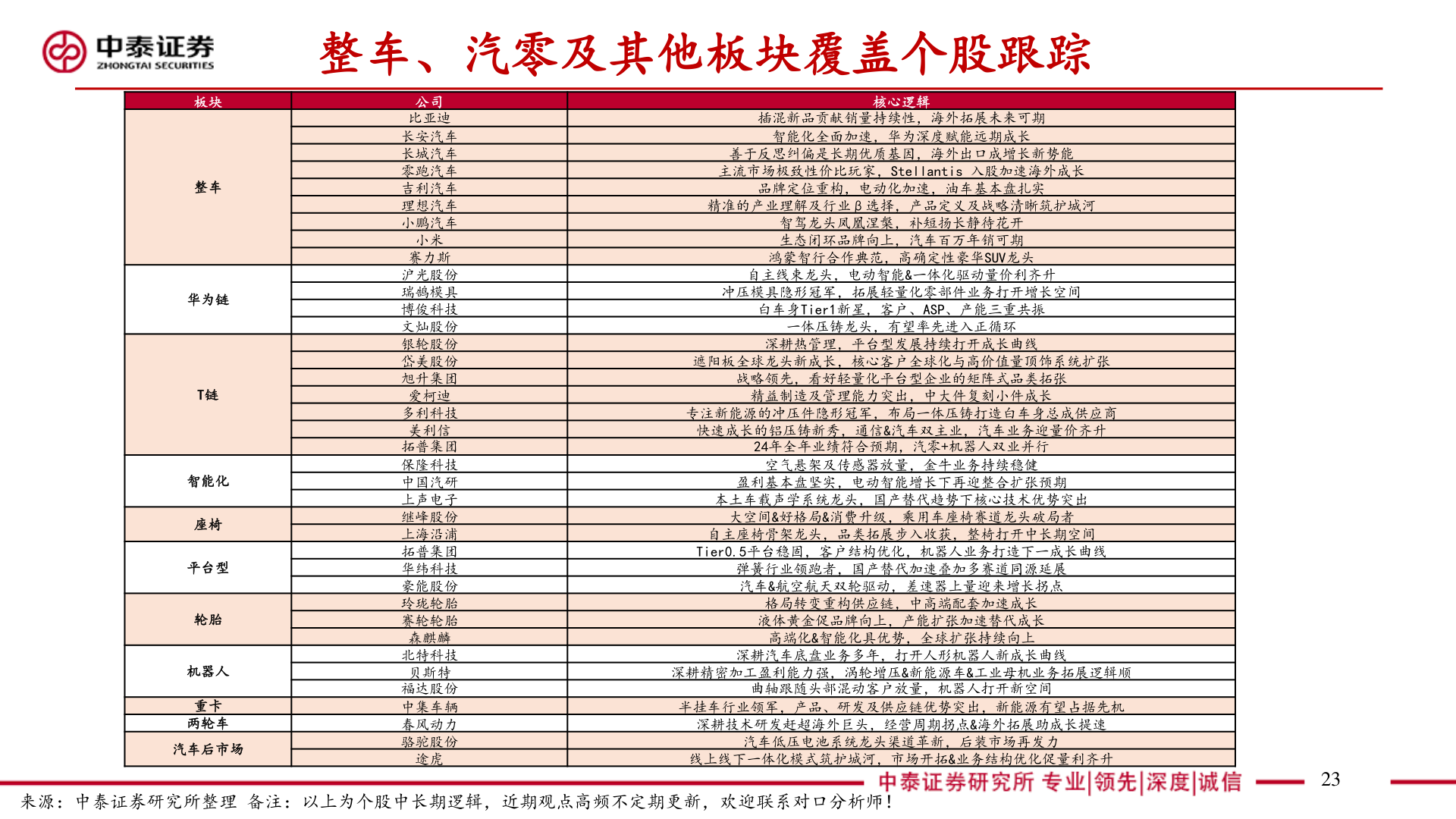 谁知道整车、汽零及其他板块覆盖个股跟踪