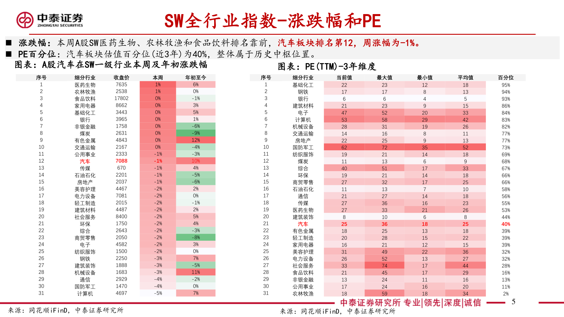 想问下各位网友SW全行业指数-涨跌幅和PE