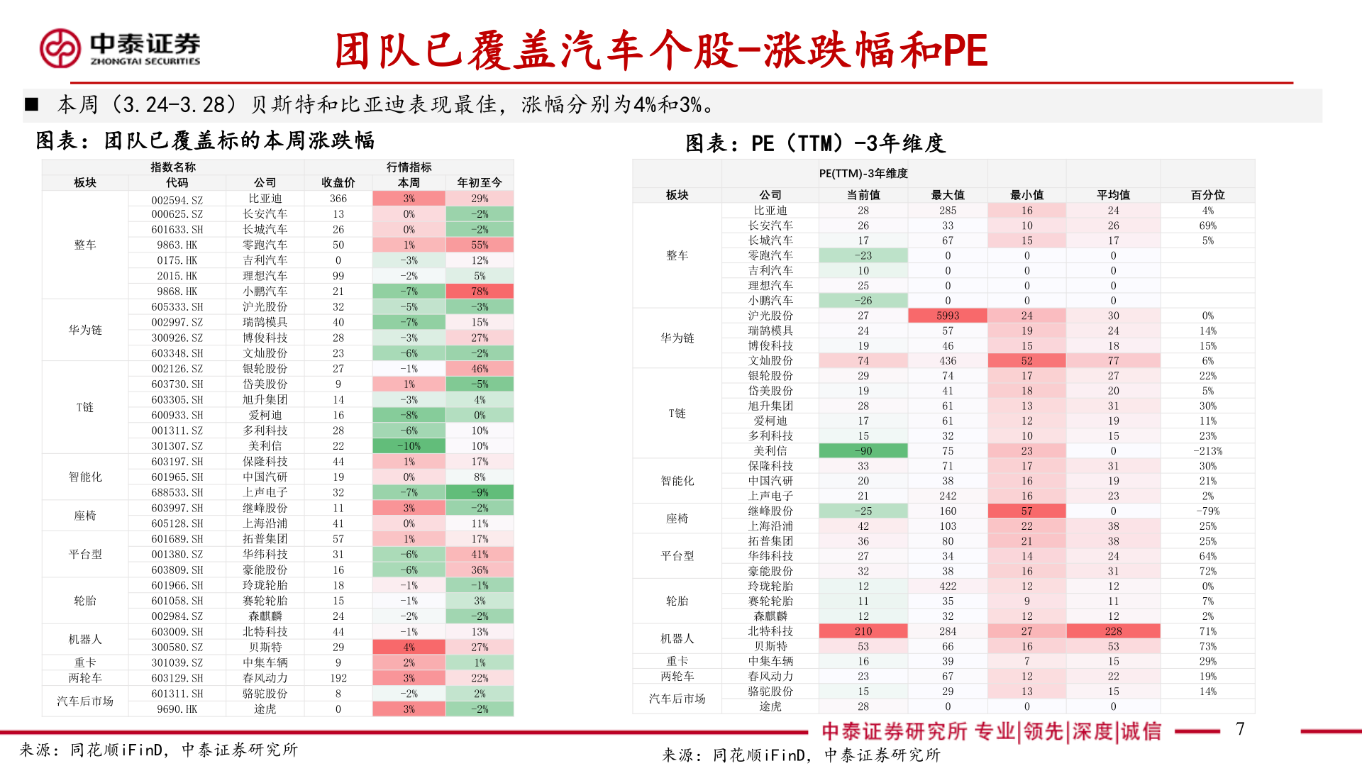 你知道团队已覆盖汽车个股-涨跌幅和PE