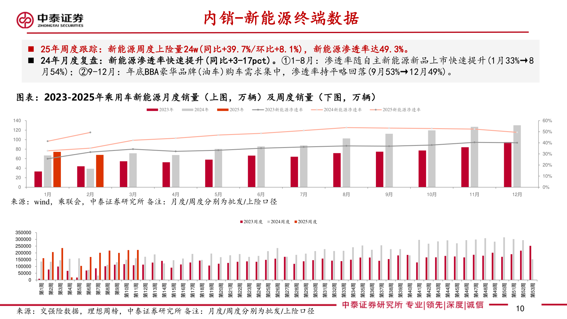 请问一下内销-新能源终端数据