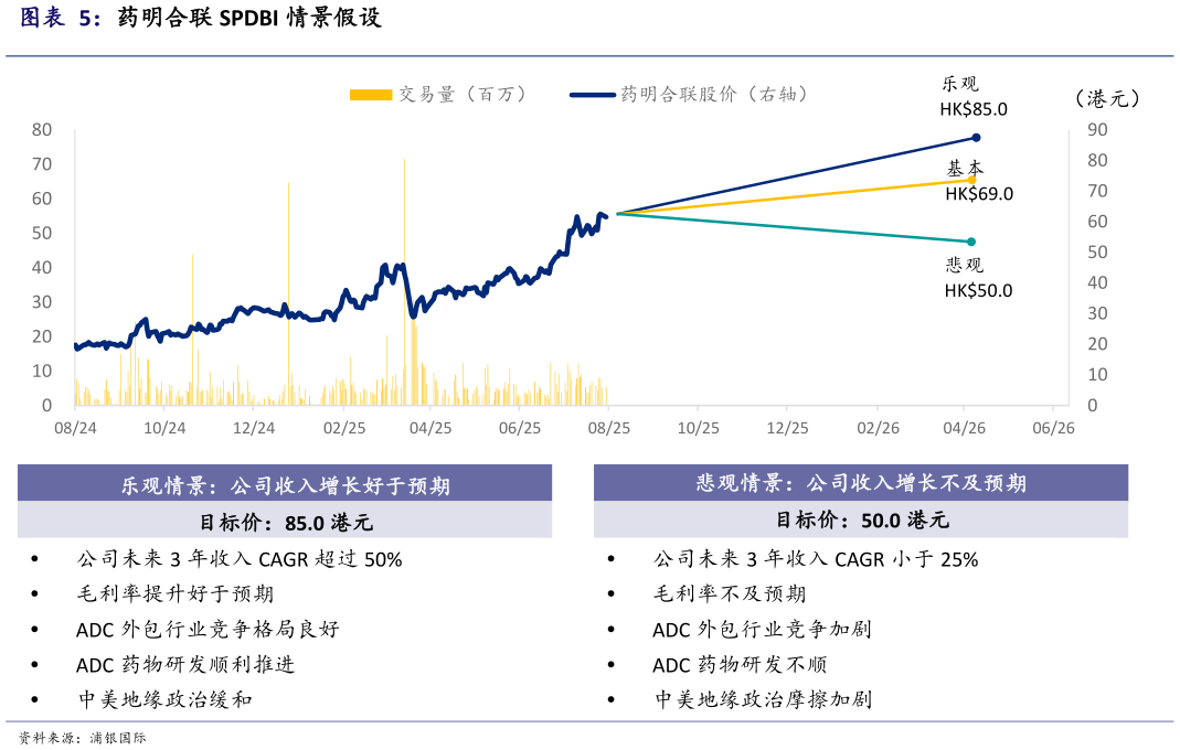 如何了解药明合联 SPDBI 情景假设