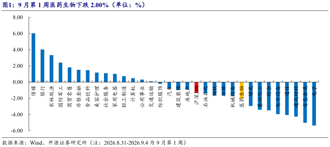 我想了解一下9 月第 1 周医药生物下跌 2.00%（单位：%）?