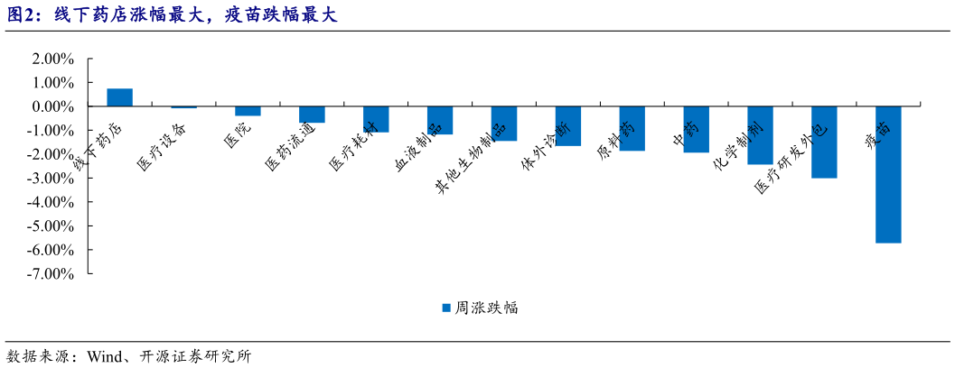 如何了解线下药店涨幅最大，疫苗跌幅最大?