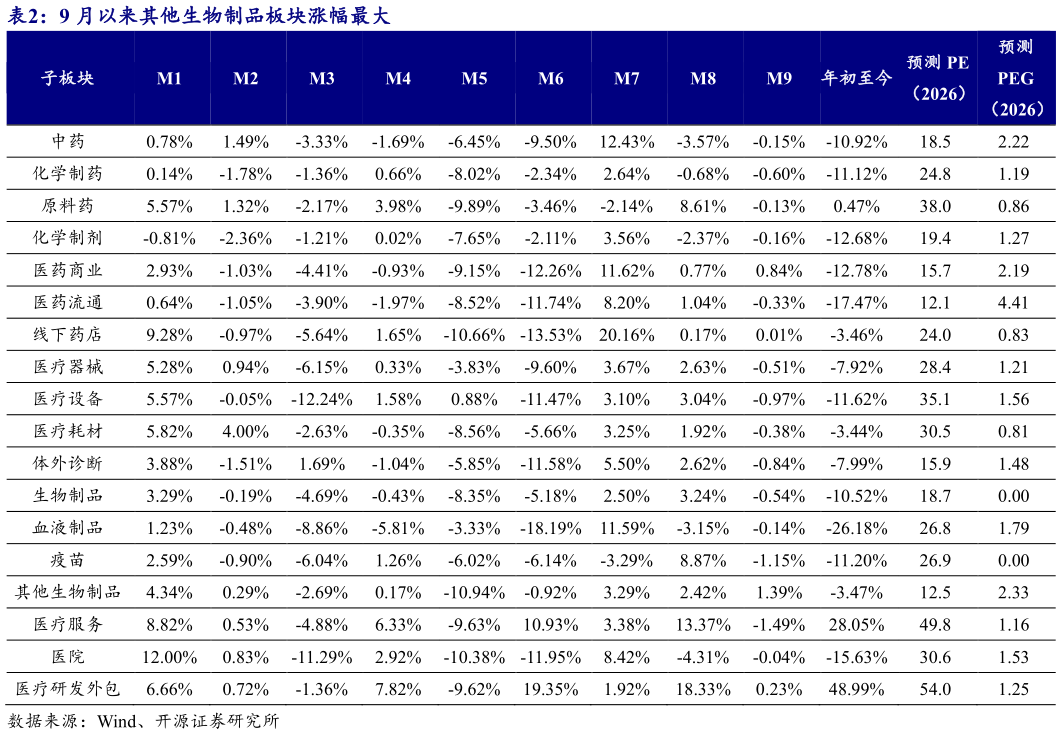 一起讨论下9 月以来其他生物制品板块涨幅最大?