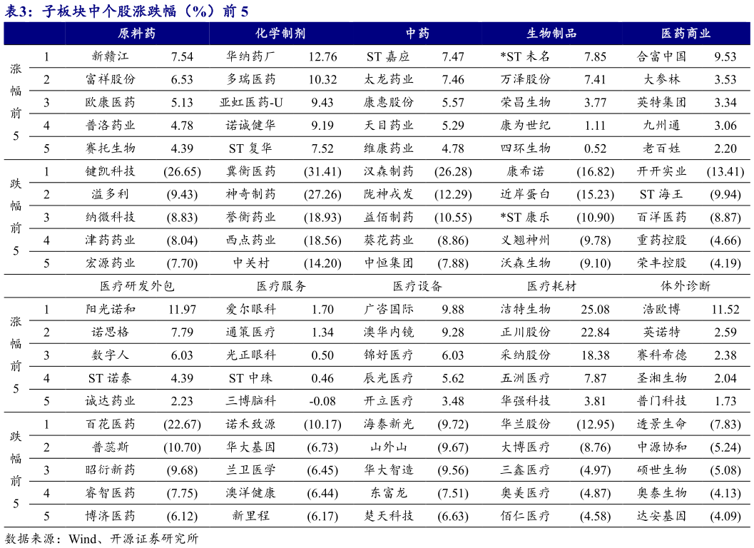 如何看待子板块中个股涨跌幅（%）前 5?