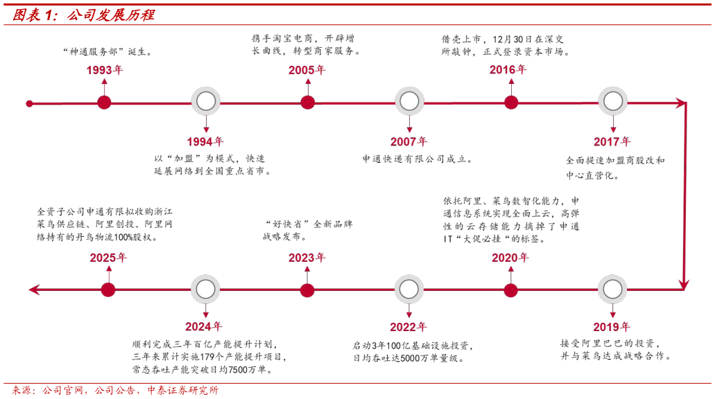 想关注一下公司发展历程