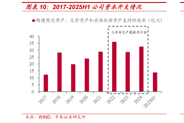 想关注一下2017-2025H1 公司资本开支情况