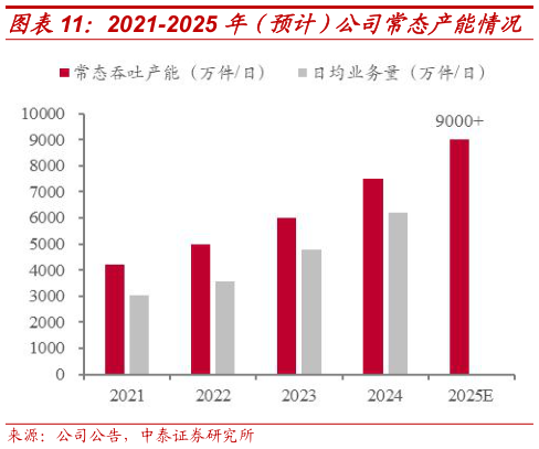谁知道2021-2025 年（预计）公司常态产能情况