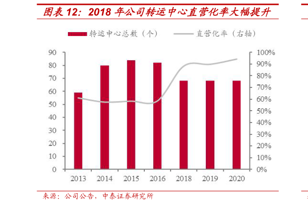 你知道2018 年公司转运中心直营化率大幅提升