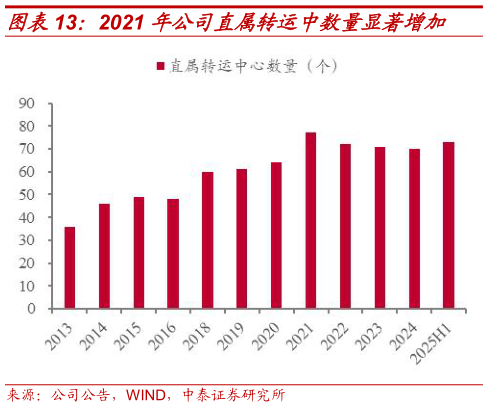 谁能回答2021 年公司直属转运中数量显著增加