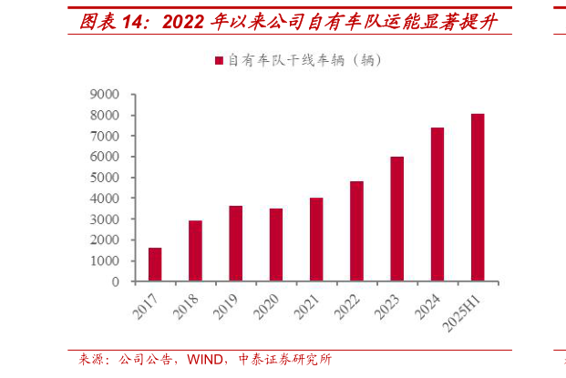 如何了解2022 年以来公司自有车队运能显著提升