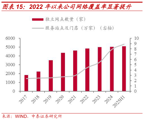 咨询下各位2022 年以来公司网络覆盖率显著提升