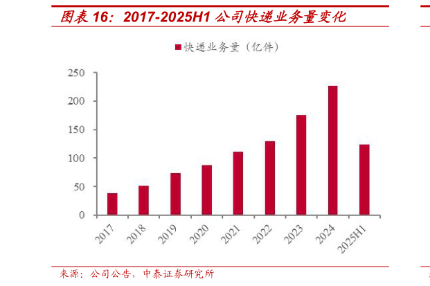 如何才能2017-2025H1 公司快递业务量变化