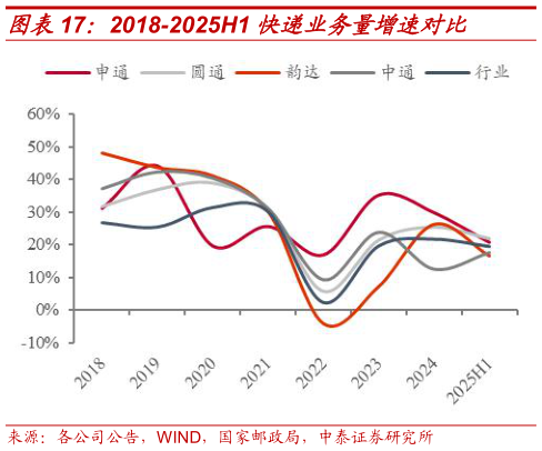 如何了解2018-2025H1 快递业务量增速对比