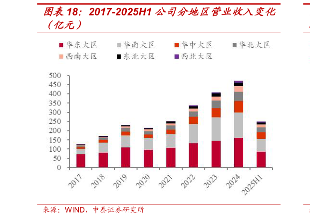 怎样理解2017-2025H1 公司分地区营业收入变化