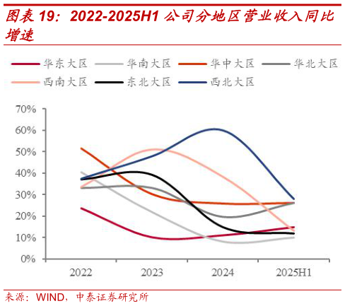想问下各位网友2022-2025H1 公司分地区营业收入同比