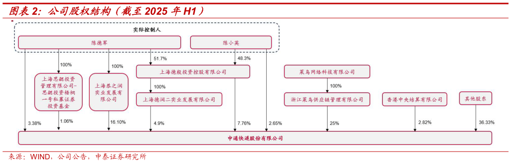 你知道公司股权结构（截至2025 年H1）