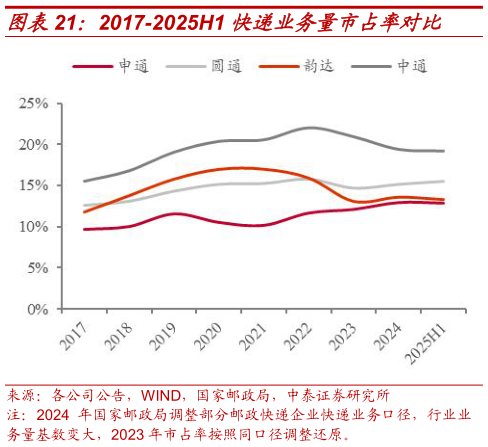 谁知道2017-2025H1 快递业务量市占率对比