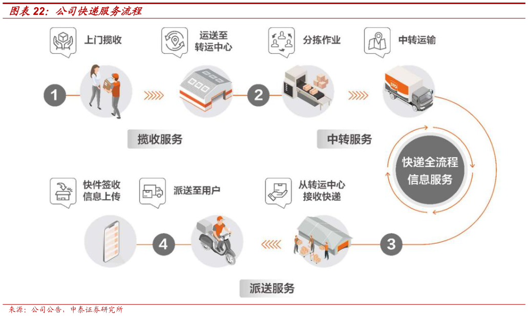 怎样理解公司快递服务流程