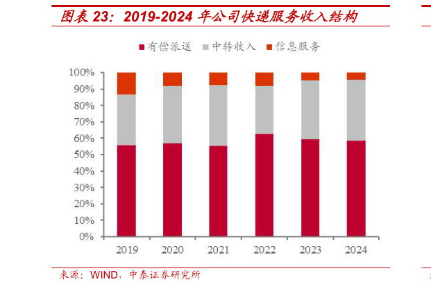 请问一下2019-2024 年公司快递服务收入结构
