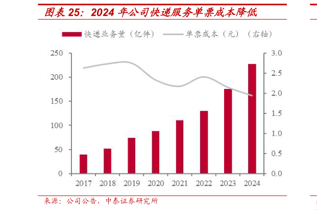 如何才能2024 年公司快递服务单票成本降低